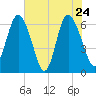 Hargray Pier tide chart for Tuesday, May 24, 2022