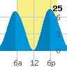 Hargray Pier tide chart for Wednesday, May 25, 2022