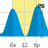Hargray Pier tide chart for Thursday, May 26, 2022