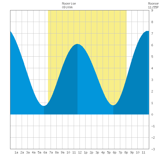 Hargray Pier tide chart for Wednesday, May 4, 2022