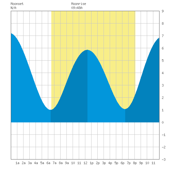 Hargray Pier tide chart for Thursday, May 5, 2022