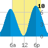 Hargray Pier tide chart for Friday, June 10, 2022