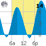 Hargray Pier tide chart for Tuesday, June 14, 2022