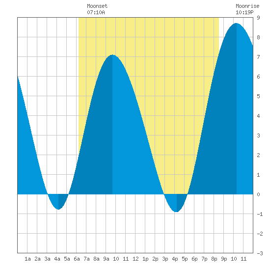 Hargray Pier tide chart for Wednesday, June 15, 2022