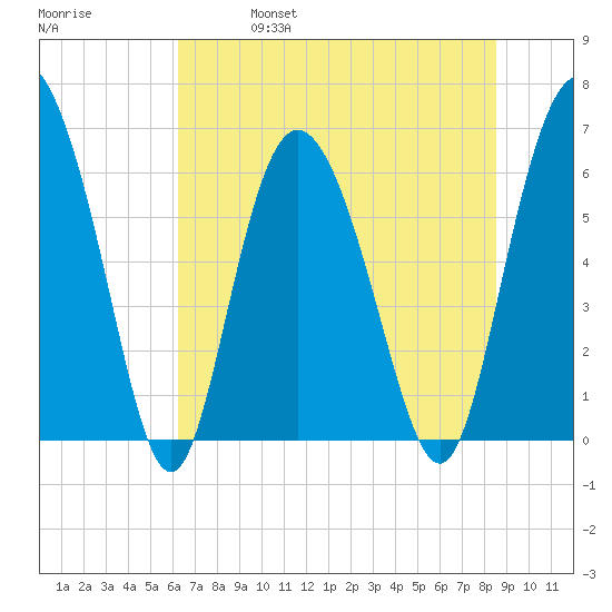 Hargray Pier tide chart for Friday, June 17, 2022