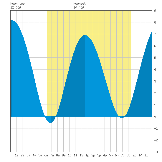 Hargray Pier tide chart for Saturday, June 18, 2022