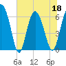 Hargray Pier tide chart for Saturday, June 18, 2022