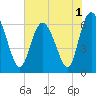 Hargray Pier tide chart for Wednesday, June 1, 2022