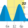 Hargray Pier tide chart for Wednesday, June 22, 2022