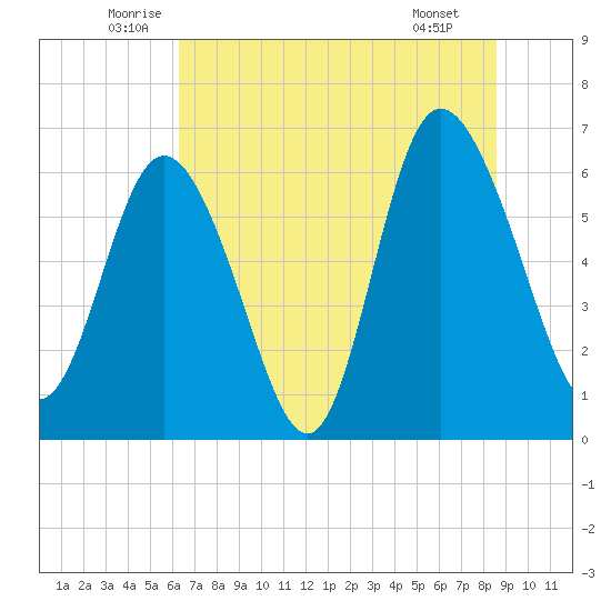Hargray Pier tide chart for Friday, June 24, 2022