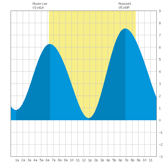 Hargray Pier tide chart for Saturday, June 25, 2022