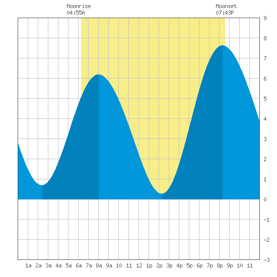 Hargray Pier tide chart for Monday, June 27, 2022