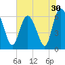 Hargray Pier tide chart for Thursday, June 30, 2022