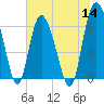 Hargray Pier tide chart for Thursday, July 14, 2022
