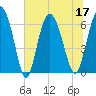 Hargray Pier tide chart for Sunday, July 17, 2022