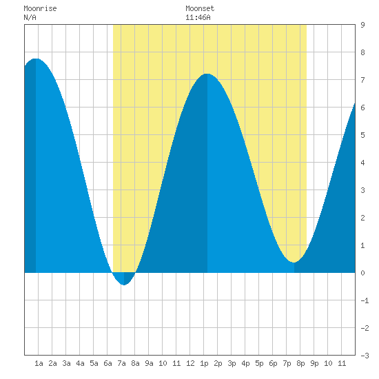 Hargray Pier tide chart for Monday, July 18, 2022