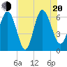 Hargray Pier tide chart for Wednesday, July 20, 2022