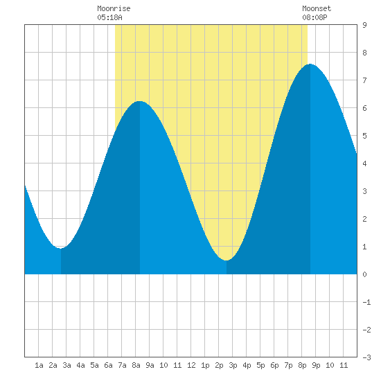 Hargray Pier tide chart for Wednesday, July 27, 2022