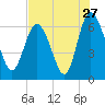 Hargray Pier tide chart for Wednesday, July 27, 2022