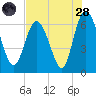 Hargray Pier tide chart for Thursday, July 28, 2022