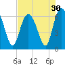 Hargray Pier tide chart for Saturday, July 30, 2022