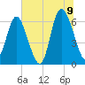 Hargray Pier tide chart for Saturday, July 9, 2022