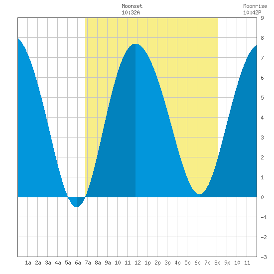 Hargray Pier tide chart for Monday, August 15, 2022
