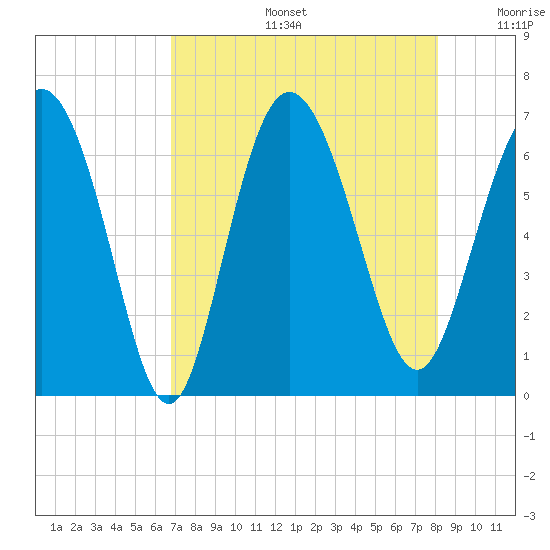 Hargray Pier tide chart for Tuesday, August 16, 2022