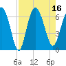 Hargray Pier tide chart for Tuesday, August 16, 2022