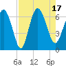 Hargray Pier tide chart for Wednesday, August 17, 2022
