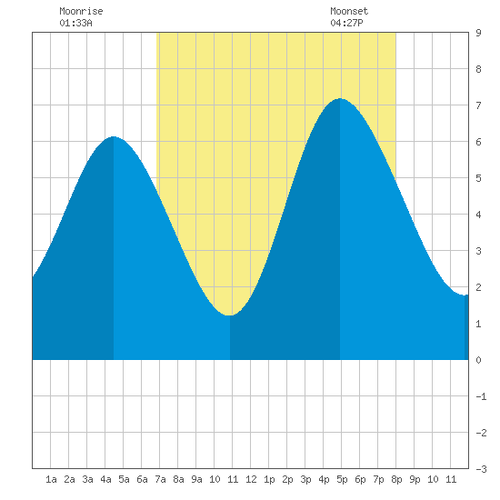 Hargray Pier tide chart for Sunday, August 21, 2022