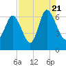 Hargray Pier tide chart for Sunday, August 21, 2022