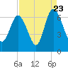 Hargray Pier tide chart for Tuesday, August 23, 2022