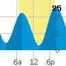 Hargray Pier tide chart for Thursday, August 25, 2022