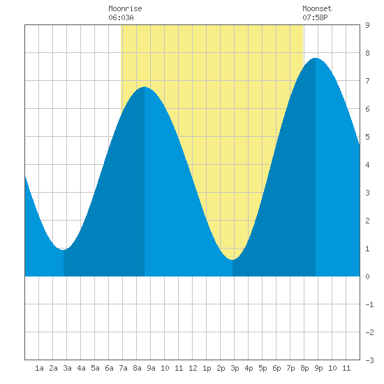 Hargray Pier tide chart for Friday, August 26, 2022