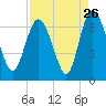 Hargray Pier tide chart for Friday, August 26, 2022