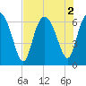 Hargray Pier tide chart for Tuesday, August 2, 2022