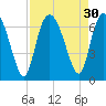 Hargray Pier tide chart for Tuesday, August 30, 2022