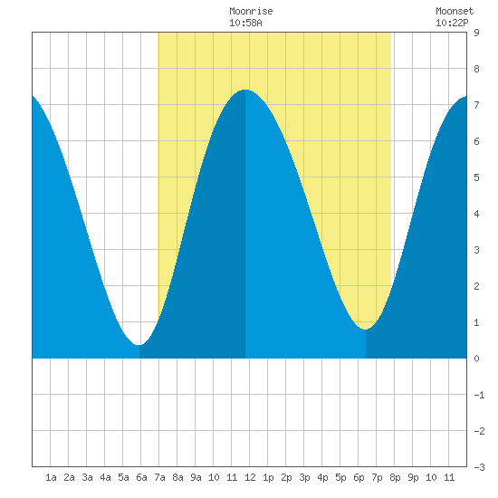Hargray Pier tide chart for Wednesday, August 31, 2022