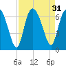 Hargray Pier tide chart for Wednesday, August 31, 2022
