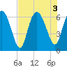 Hargray Pier tide chart for Wednesday, August 3, 2022