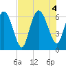 Hargray Pier tide chart for Thursday, August 4, 2022