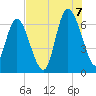 Hargray Pier tide chart for Sunday, August 7, 2022