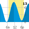 Hargray Pier tide chart for Tuesday, September 13, 2022