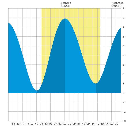 Hargray Pier tide chart for Wednesday, September 14, 2022