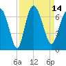 Hargray Pier tide chart for Wednesday, September 14, 2022