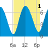 Hargray Pier tide chart for Thursday, September 1, 2022