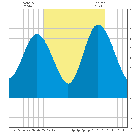 Hargray Pier tide chart for Wednesday, September 21, 2022