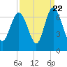 Hargray Pier tide chart for Thursday, September 22, 2022