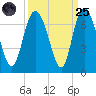 Hargray Pier tide chart for Sunday, September 25, 2022